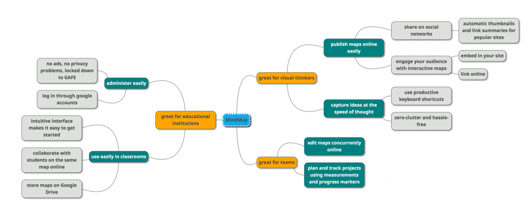 The Best Free Online Productivity Tools for Small Business Owners - Mind Map