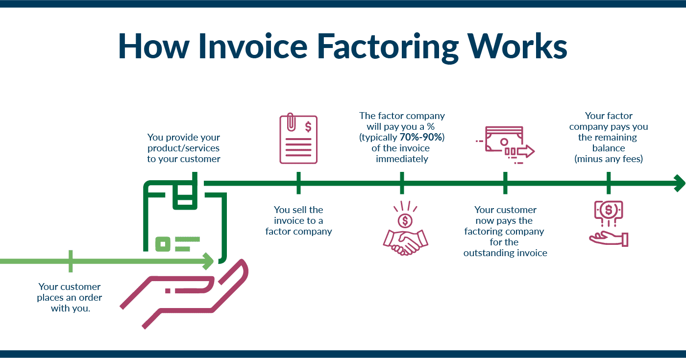 factoring invoices state goverrnment